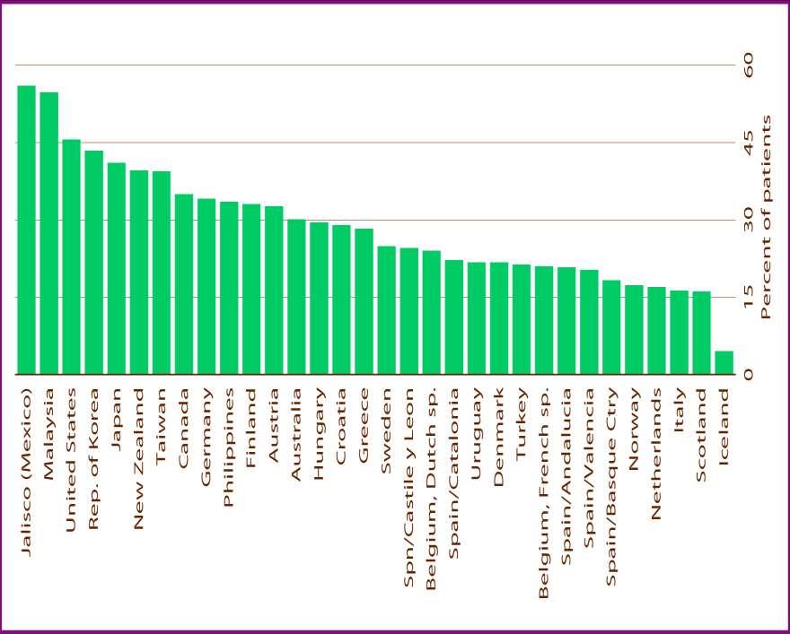 USRDS Percent of incident patients with diabetes, 2004 Data presented only for those countries from which relevant information was