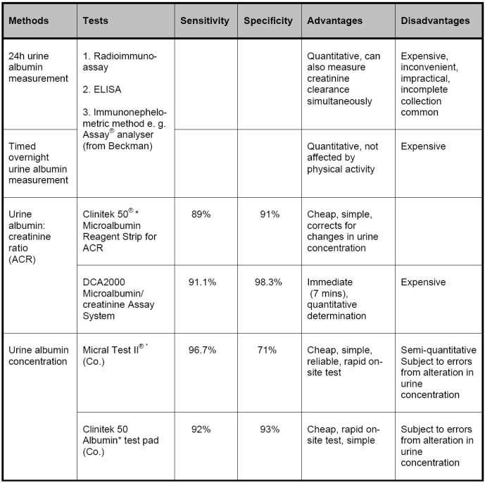 Methods of urine albumin measurement
