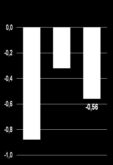 Adjusted Mean Change from Baseline in HbA1c (%) Adjusted Mean Change from Baseline in HbA1c (%) Vildagliptin Provided Robust Reduction in HbA1c in T2DM Patients with Moderate or Severe Renal