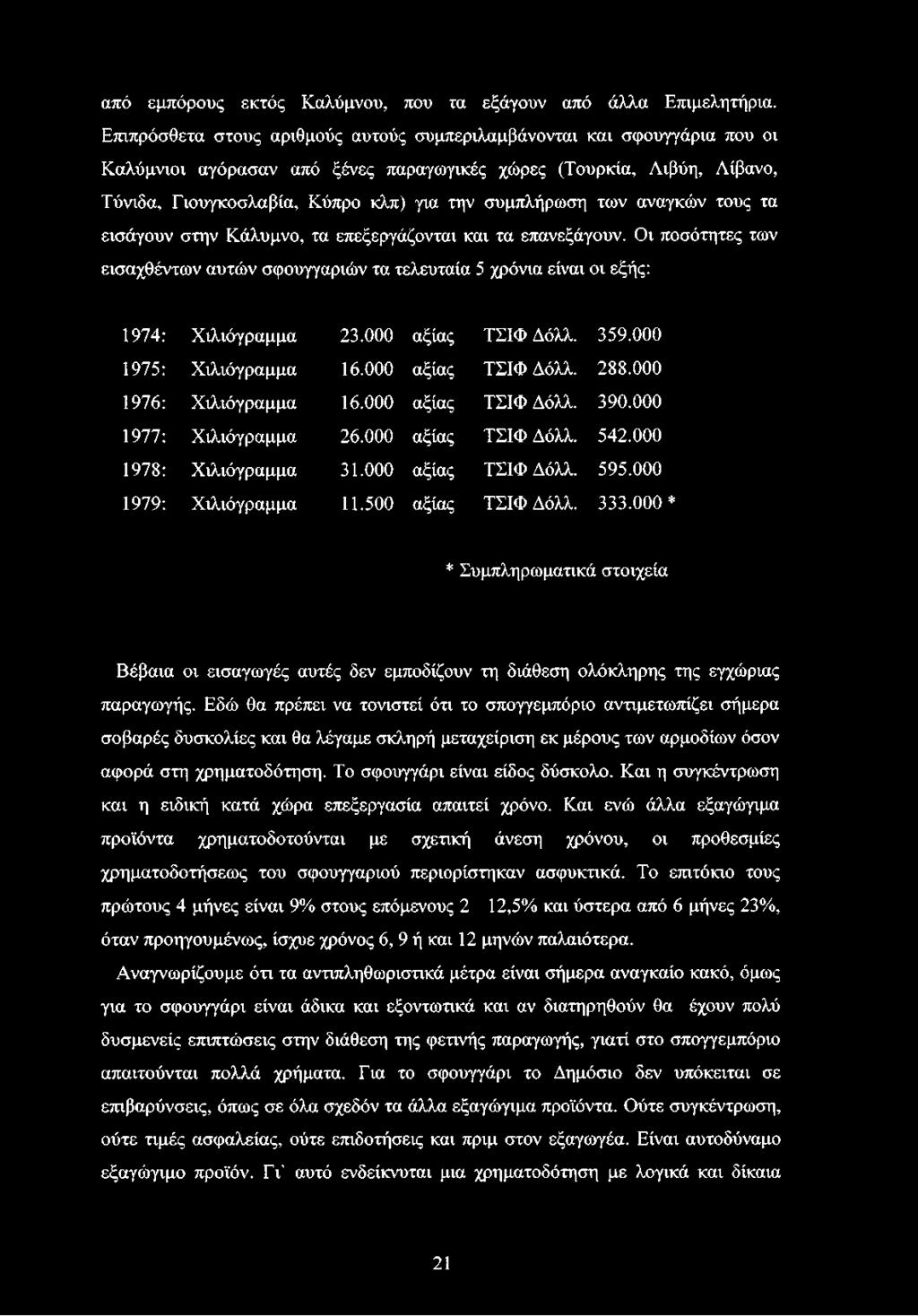 των αναγκών τους τα εισάγουν στην Κάλυμνο, τα επεξεργάζονται και τα επανεξάγουν. Οι ποσότητες των εισαχθέντων αυτών σφουγγαριών τα τελευταία 5 χρόνια είναι οι εξής: 1974: Χιλιόγραμμα 23.