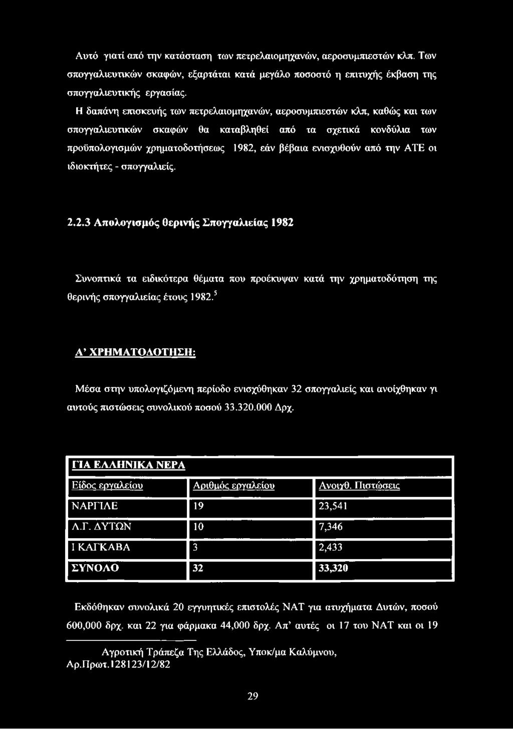 5 Α ΧΡΗΜΑΤΟΔΟΤΗΣΗ: Μέσα στην υπολογιζόμενη περίοδο ενισχύθηκαν 32 σπογγαλιείς και ανοίχθηκαν γι αυτούς πιστώσεις συνολικού ποσού 33.320.000 Δρχ.