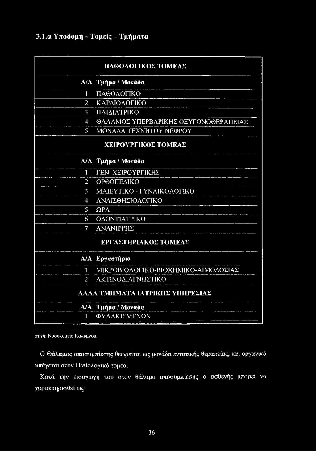 ΧΕΙΡΟΥΡΓΙΚΗΣ 2 ΟΡΘΟΠΕΔΙΚΟ 3 ΜΑΙΕΥΤΙΚΟ - ΓΥΝΑΙΚΟΛΟΓΙΚΟ 4 ΑΝΑΙΣΘΗΣΙΟΛΟΓΙΚΟ 5 ΩΡΑ 6 ΟΔΟΝΤΙΑΤΡΙΚΟ 7 ΑΝΑΝΗΨΗΣ ΕΡΓΑΣΤΗΡΙΑΚΟΣ ΤΟΜΕΑΣ Α/Α Εργαστήριο 1
