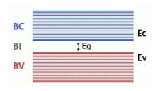 În funcţie de valoarea lui Eg, de gradul de ocupare cu electroni a benzii energetice, rezistivitate şi alte proprietăţi corpurile solide se pot împărţi în trei mari categorii: conductoare (metale),