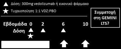 0012 PBO (n=157) VDZ (n=158) Στη μελέτη GEMINI III, το 75% των ασθενών είχαν αποτύχει σε θεραπεία με anti-tnfα.