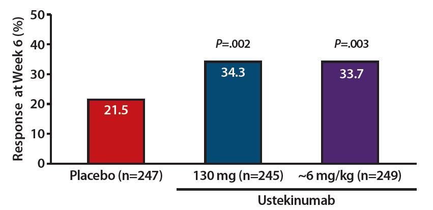 ustekinumab επαγωγή της ύφεσης στη