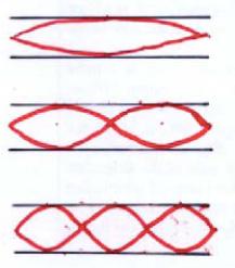 Standing longitudinal wave for tubes with both ends open λ = 2L, f = v 2L