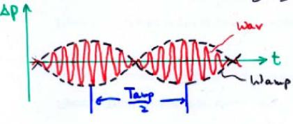 The equa2on is oscilla2ng with the original frequency but with the amplitude varying with a much slower frequency.