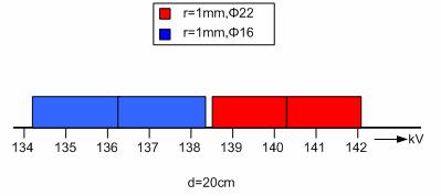 Sr[%] 4 3,5 3,5 1,5 1 0,5 r=1mm,φ16 r=1mm, Φ 0 0 5 10 15 0 5 30 35 d[cm] Σχήµα 6.