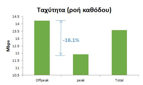 (α) (β) (γ) (δ) Διάγραμμα 1 Διαφορά μέσης τιμής μεταξύ ωρών αιχμής (peak) - ωρών μη αιχμής (offpeak) για μέση (α) ταχύτητα στη ροή καθόδου, (β) καθυστέρηση (RTT),
