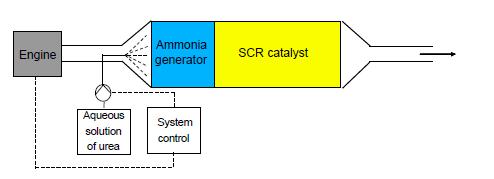 2. Επιλεκτική Καταλυτική Μείωση - SCR Στόχος: η μείωση αέριων ρύπων NOx Ένα σύστημα SCR (SELECTIVE