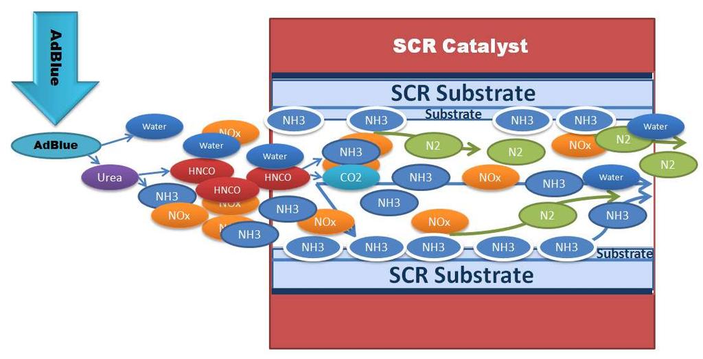 Αρχή λειτουργίας SCR Πηγή: Ming-Feng Hsieh, CONTROL OF DIESEL