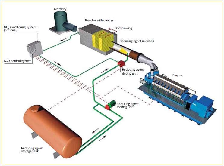 Διάταξη SCR Πηγή: WARTSILA