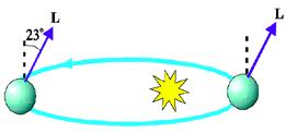 απόσταση από τον Ήλιο) της τροχιάς της γύρω από τον Ήλιο. (α) (β) (γ) Το σχήμα στο οποίο έχει σχεδιαστεί σωστά η στροφορμή είναι: α) το σχήμα α. β) το σχήμα β. γ) το σχήμα γ.