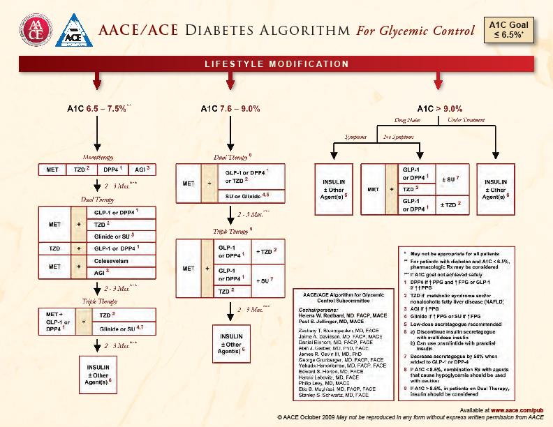 AACE/ACE Consensus