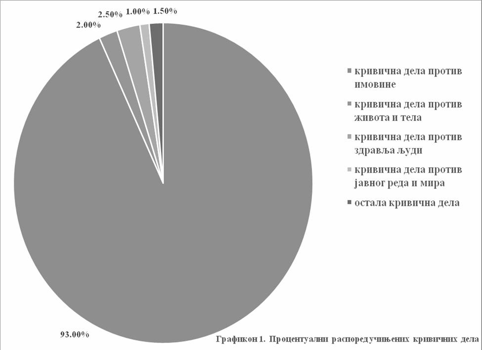 Зборник радова Правног факултета у Новом Саду, 1/2015 2,5 од свих кривичних дела.