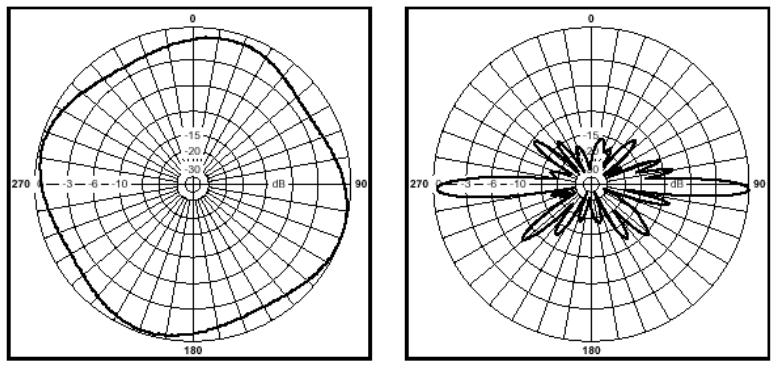 Σχήµα 23) Παντο-κατευθυντικές (omni directional) κεραίες Το διάγραµµα ακτινοβολίας αυτών των κεραιών έχει περίπου ως εξής.