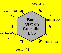 3. Μεθοδολογία σχεδίασης του δικτύου Σχήµα 31) ιαχωρισµός περιοχής 360 µοιρών σε 6 τοµείς (sectors) των 60 µοιρών Οι κεραίες τύπου sector έχουν διάγραµµα ακτινοβολίας όπως αυτό που φαίνεται στην
