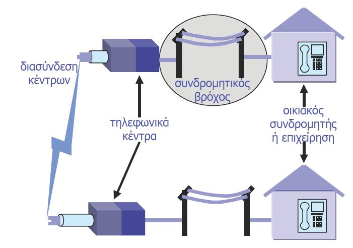 ΖΕΥKΤΙΚΟ ΔΙΚΤΥΟ SDH πχ 622 Mbps