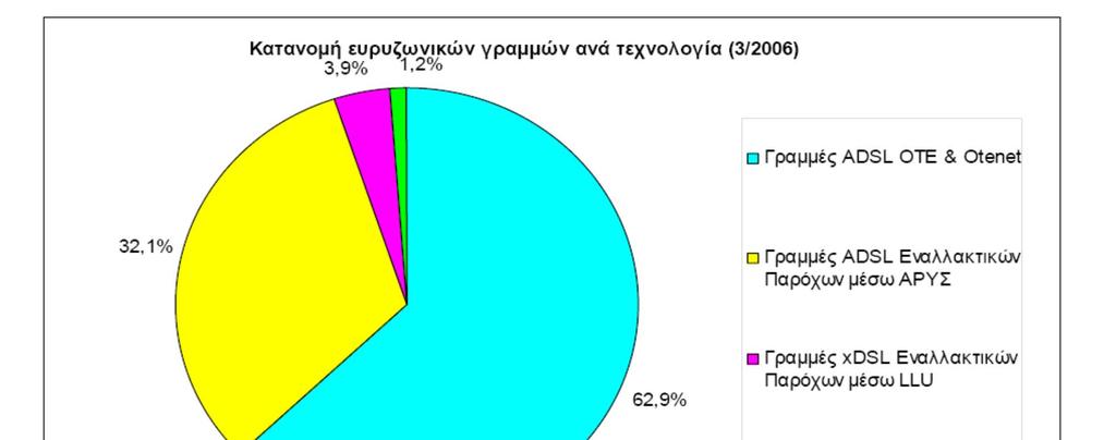 Κατανομή