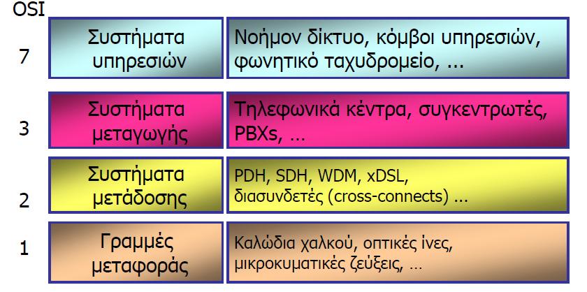 Τα στρωματα του