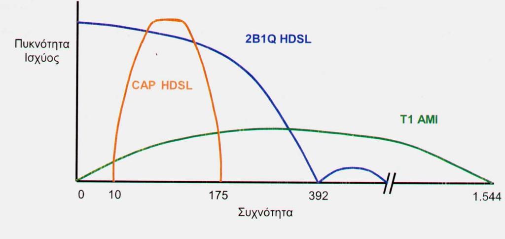 Διαμόρφωση CAP(Carrierless Ampl.