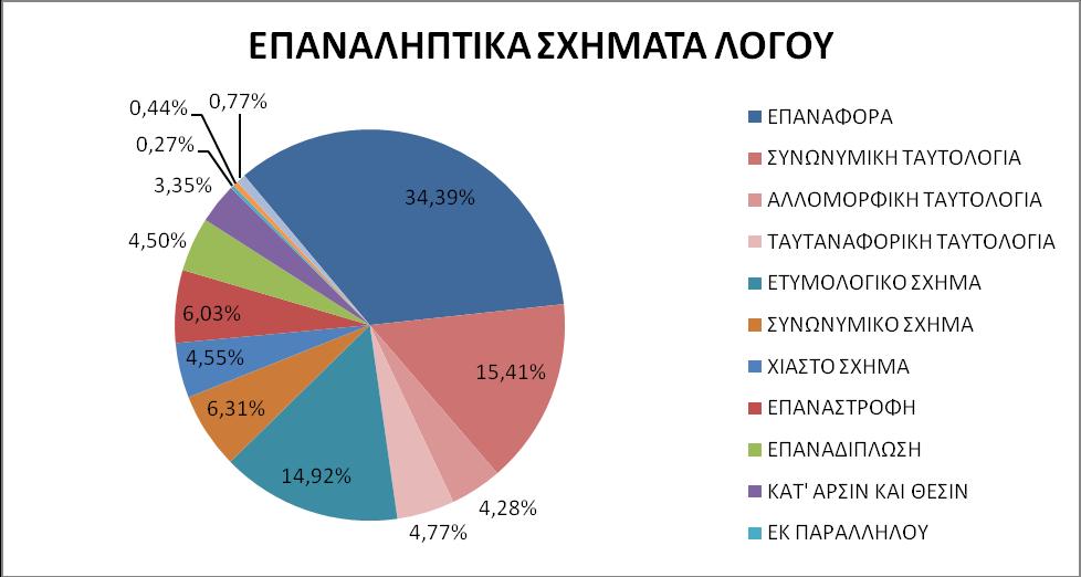 223 Στο Γράφημα 2 μπορούμε να δούμε τη συχνότητα της εμφάνισης των σχημάτων σε σύγκριση με τον συνολικό αριθμό των σημείων που συναντάμε κάποιο και εκφράζονται σε ποσοστά τοις εκατό.