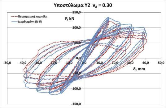 Σχ. 13α ιάγραµµα Ρ-δ υποστ. Υ2, ν d =0,3 Σχ.