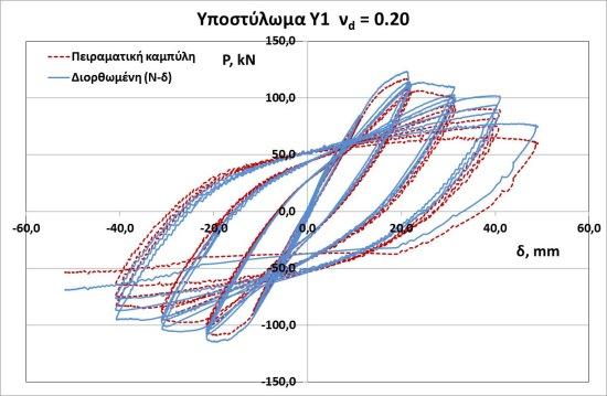 10β Αστοχία της 6 σε -4,4δ y,