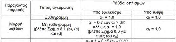 Κεφάλαιο 8: Κατασκευαστική διαμόρφωση των κοινών οπλισμών και