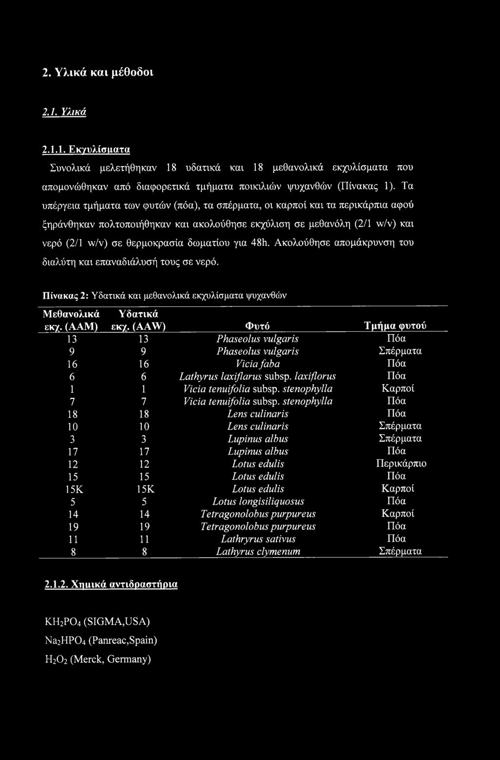 για 48h. Ακολούθησε απομάκρυνση του διαλύτη και επαναδιάλυσή τους σε νερό. Πίνακας 2: Υδατικά και μεθανολικά εκχυλίσματα ψυχανθών Μεθανολικά εκχ. (AAM) Υδατικά εκχ.