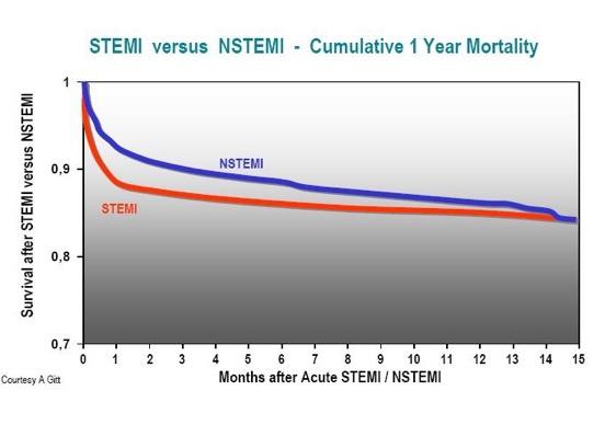 ΟΞΕΑ ΣΤΕΦΑΝΙΑΙΑ ΣΥΝΔΡΟΜΑ Η νοσοκοµειακή θνησιµότητα είναι υψηλότερη σε ασθενείς µε STEMI από εκείνων µε NSTE-ACS (7%