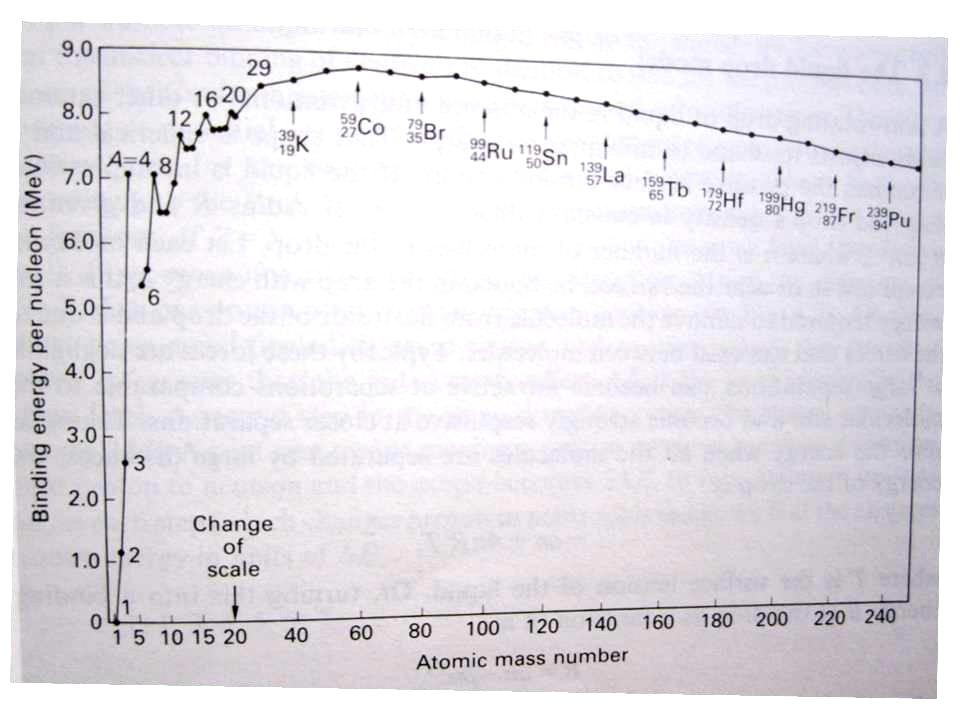 7 Η ενέργεια σύνδεσης ανά νουκλεόνιο ορίζεται επίσης από ΔM A, Z c 2 A = M A, Z c2 Z m p c 2 A Z m n c 2 A και είναι θετική ποσότητα.