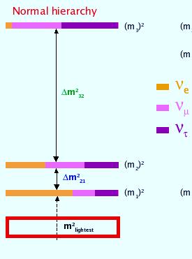 Διαφορά μαζών Δm 2 21 Δm 2 sol = 7.59+0.20 0.21 10 5 ev 2[16] Δm 2 31 Δm 2 32 Δm 2 atm = 2.43+0.13 0.