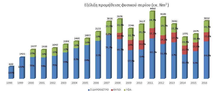 Διάγραμμα 4: Εισαγωγές Φυσικού Αερίου στο ΕΣΦΑ 1998-2016 Για το έτος 2016 τα ποσοστά συμμετοχής της προμήθειας φυσικού αερίου ανά Σημείο Εισόδου διαμορφώθηκαν ως εξής: Σημείο Εισόδου Σιδηρόκαστρο