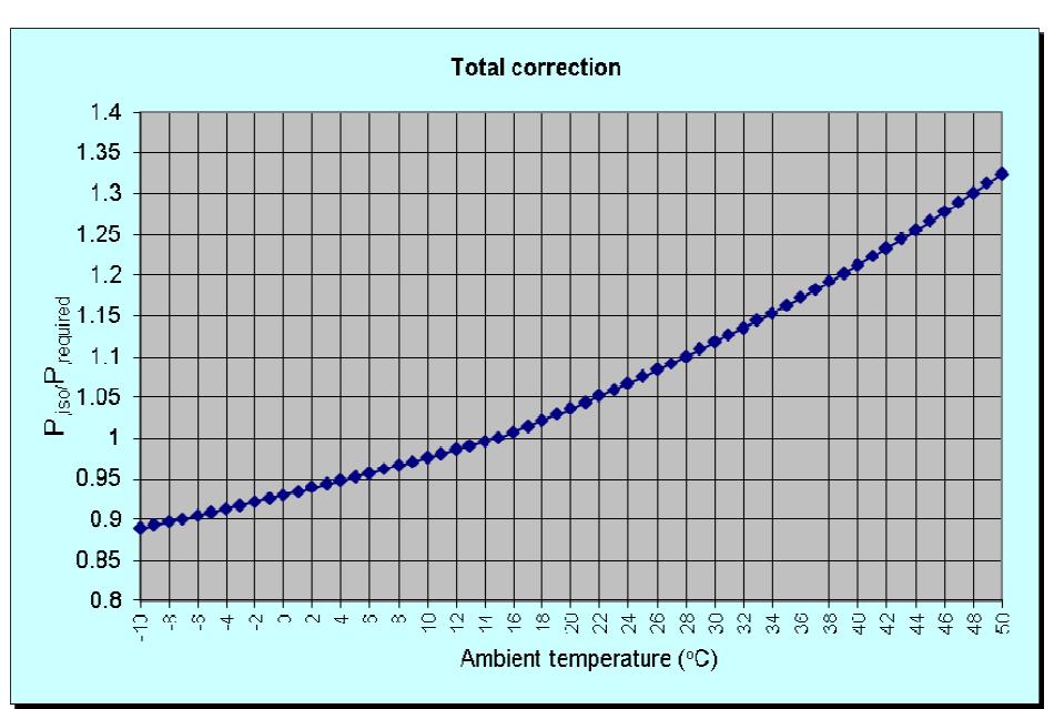 Εικόνα 1: Συντελεστής µετατροπής της εκτιµώµενης ισχύος συµπίεσης σε συνθήκες ISO ως συνάρτηση της θερµοκρασίας περιβάλλοντος για υψόµετρο 190m Εικόνα 2: Συντελεστής µετατροπής της εκτιµώµενης ισχύος