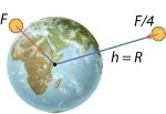 Joonis 4.22. Kuigi 600 km on suur vahemaa, on see Maa raadiusest üle 10 korra väiksem Et võrrelda ümber Maa tiirlevale kehal mõjuvat raskusjõudu orbiidil ja maapinnal, kasutame gravitatsiooniseadust.