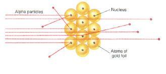 Radeford je predložio planetarni model atoma (model: planete-sunce): - svi p + (s tim i masa atoma) su skoncentrisani u jezgru oko koga