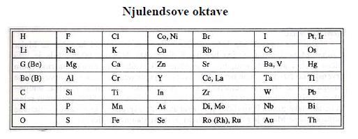 Mendeljejev je prvu verzija PSE objavio je 1869god.