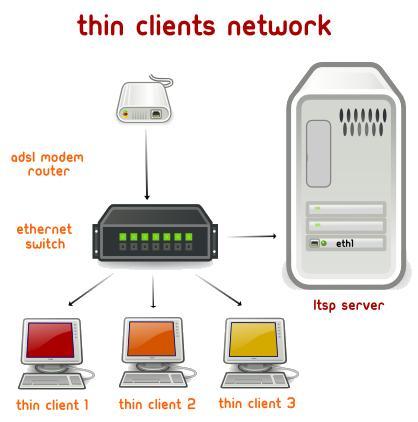 Εκπαιδευτικά θέματα Η τεχνολογία Ubuntu Ltsp στα σχολικά εργαστήρια Πληροφορικής των Καινουργιάκη Γεωργίου 1, Παπαδάκη Λεωνίδα 2, Τσεπαπαδάκη Ανδρέα 3 και Πανσεληνά Γεωργίου 4 1Γυμνάσιο Τζερμιάδων