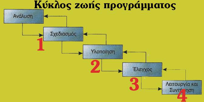 05/05/16 4 Παράσταση Μοντέλων Κύκλου Ζωής Με τη βοήθεια ενός διαγράµµατος δραστηριοτήτων Μέσα σε ένα παραλληλόγραµµο περιέχεται ο τίτλος µιας εργασίας.