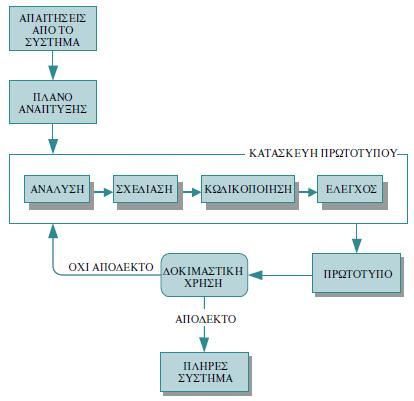 Δυνατότητα απόκτησης άποψης για την εφαρµογή