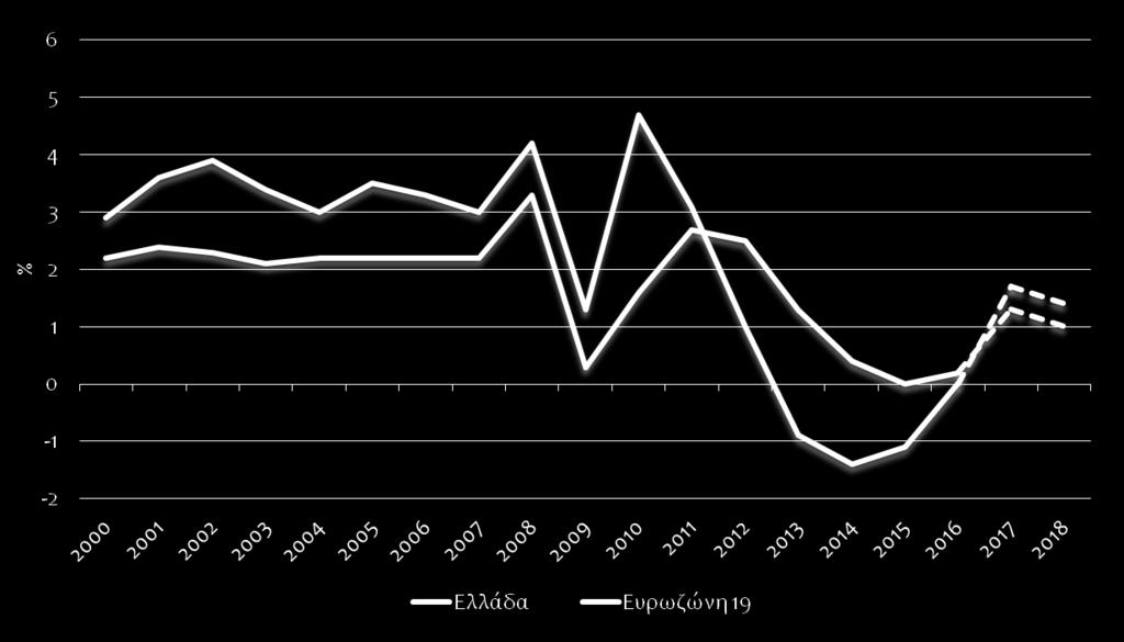 Εναρμονισμένος πληθωρισμός Πηγές: Eurostat/European