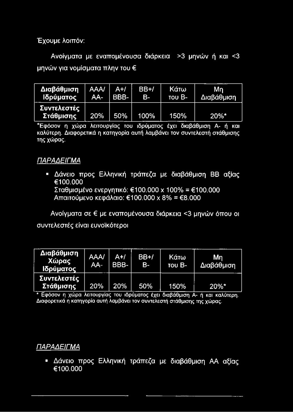 ΠΑΡΑΔΕΙΓΜΑ Δάνειο προς Ελληνική τράπεζα με διαβάθμιση ΒΒ αξίας 100.000 Σταθμισμένο ενεργητικό: 100.000 χ 100% = 100.000 Απαιτούμενο κεφάλαιο: 100.000 χ 8% = 8.