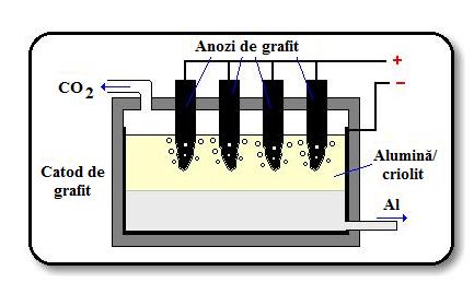Bauxită măcinare Soluie NaOH Vas de presiune (t=170-180 C) filtrare Na[Al(OH) 4 ] răcire Cristalizare Calcinare Al 2 O 3 Figura CG.01.3. Schema procesului Bayer.
