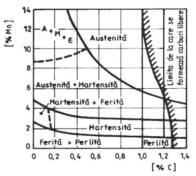 până la 1,5% Mn, care se adaugă în vederea economisirii acestor elemente scumpe şi deficitare. Fig. 1.13. Diagrama structurală a ońelurilor mangan (austenizare la 950 C, răcire în aer).