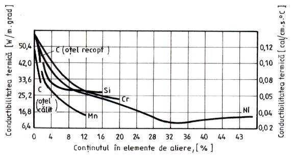 Fig.3.1. InfluenŃa elementelor de aliere asupra conductibilităńii termice a ońelurilor aliate.