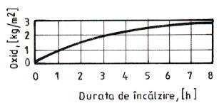 oxigenului în zona superficială a acestuia şi respectiv a difuziei fierului spre straturile superficiale.