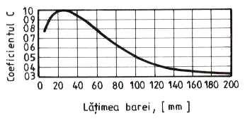 Fig.3.11. Curba pentru determinarea coeficientului de corecńie C b care ia în considerare influenńa lăńimii asupra lăńirii. Tabelul 3.