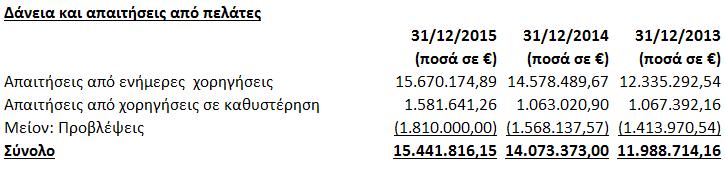 9. Δάνεια και απαιτήσεις από πελάτες 9.