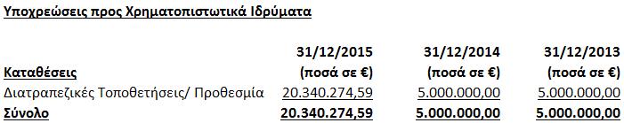 15. Υποχρεώσεις προς Χρηματοπιστωτικά